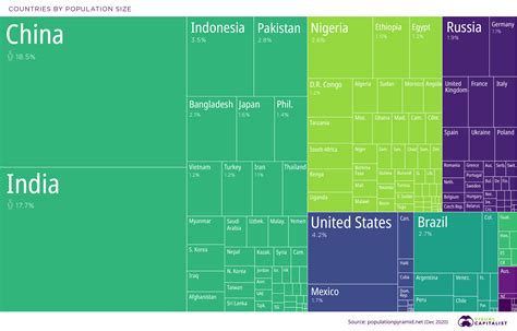 Visualizing the Most Populous Countries in the World | SRI LANKA