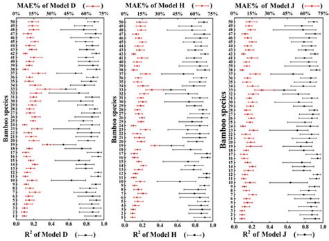 Feasibility in Estimating the Dry Leaf Mass and Specific Leaf Area of ...