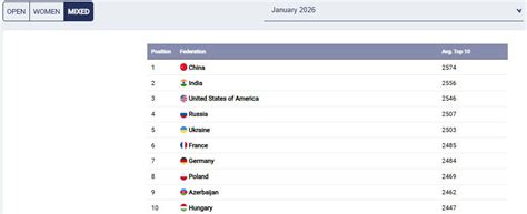 FIDE Rating list January 2026: Arjun Erigaisi in World Top 10 in all ...