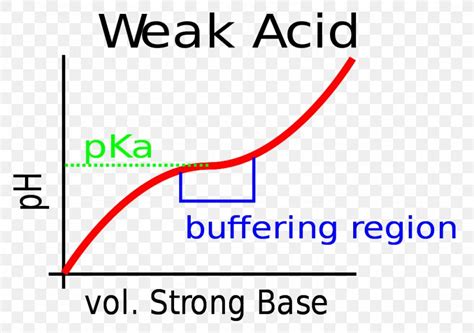 Titration Curve Buffer Solution Acid–base Titration PH, PNG, 1024x721px, Titration Curve, Acid ...