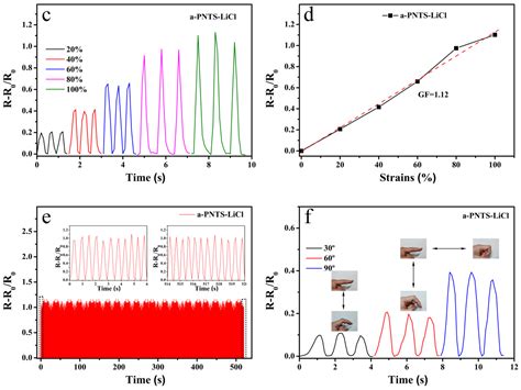 Anti-Swelling Aramid-Nanofiber-Reinforced Zwitterionic Polymer Hydrogel ...
