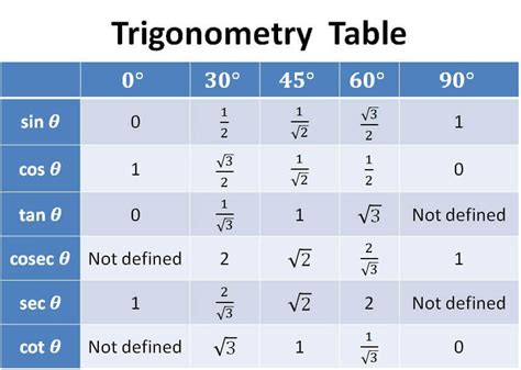 Important Definitions and Formulas: Introduction to Trigonometry ...