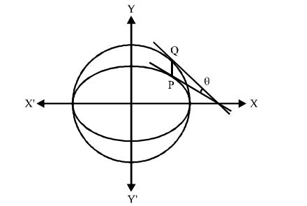 Tangents are drawn to the ellipse ( x 2/ a 2)+( y 2/ b 2)=1, ( a > b ...