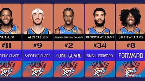 OKLAHOMA CITY THUNDER ROSTER 2024-2025 - YouTube