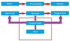 Image result for Basic Computer Operations