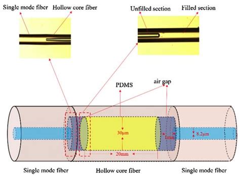 Optical Fiber Based Temperature Sensors: A Review