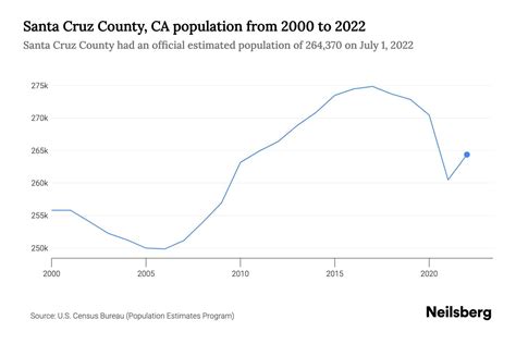 Santa Cruz County, CA Population by Year - 2023 Statistics, Facts ...
