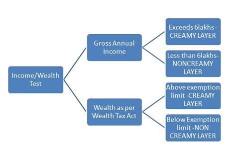 OBC Creamy and non creamy layer -How to get OBC certificate