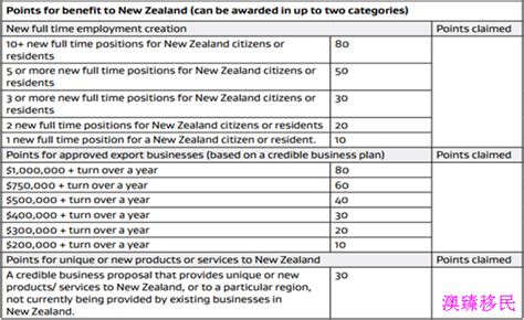 新西兰创业移民打分表：新西兰企业家工作签证打分标准 - 澳臻移民