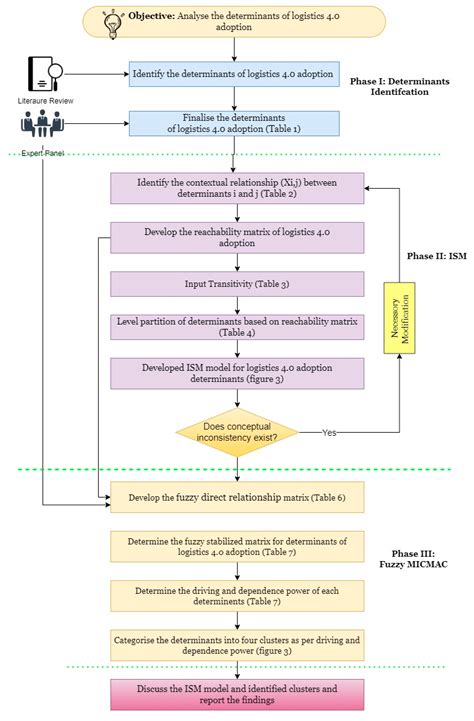 Modelling of Determinants of Logistics 4.0 Adoption: Insights from ...