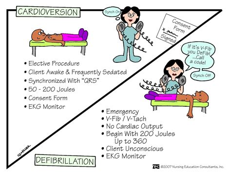 Image result for Cardioversion Steps