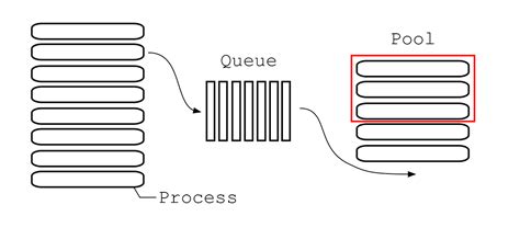 Image result for Python Multiprocessing Queue