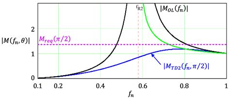 LLC Resonant Converters as Isolated Power Factor Corrector Pre ...