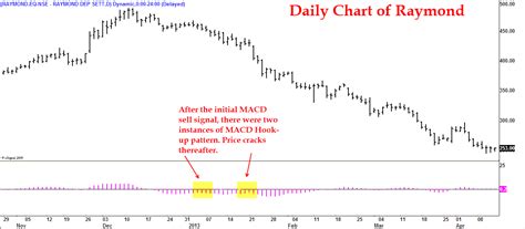 Let's Understand MACD: Part - IIInsights