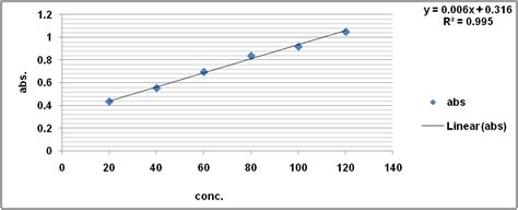 Fig. 4: The accuracy of the analytical method for Ipratropium Bromide ...