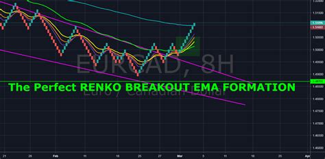Image result for Renko Trading Using EMA