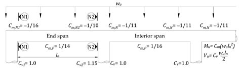 A Design Method to Induce Ductile Failure of Flexural Strengthened One ...