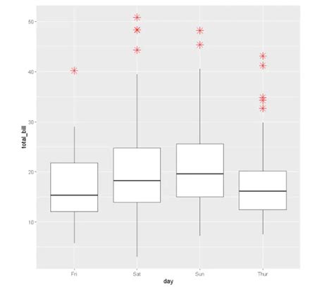 Ggplot2 Box Plot Tutorial 的图像结果