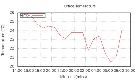 Temperatur Monitoring mit dem Raspberry PI – tech-island.com