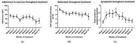 Adherence to Exercise in People with Lung or Head and Neck Cancer: Self ...