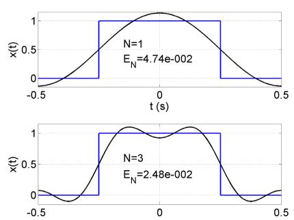 2-Dimensional Inverse Fourier Code Matlab From Scratch 的图像结果