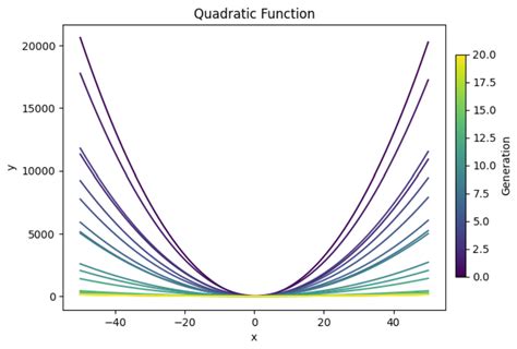 Genetic Algorithm Python Tutorial 的图像结果