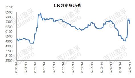 【液化天然气】成本上调，国产LNG价格再度暴涨_财富号_东方财富网