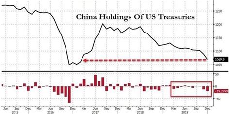 中国12月减持美债规模创一年半最大 - 黄金外汇 - 金融投资报