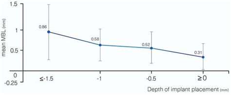 Factors Affecting Implant Failure and Marginal Bone Loss of Implants ...