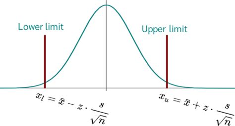 Image result for Normal Distribution Confidence Interval