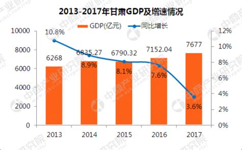 2017甘肃各市GDP排名 甘肃各个市经济数据(增速排行)-闽南网