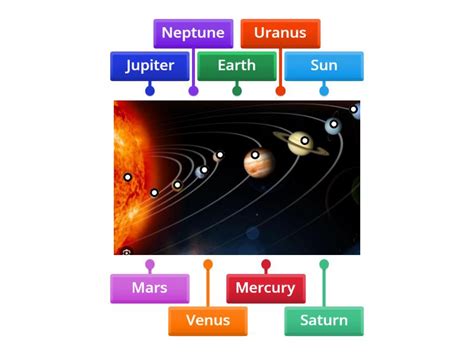 Planets in the Solar System - Labelled diagram