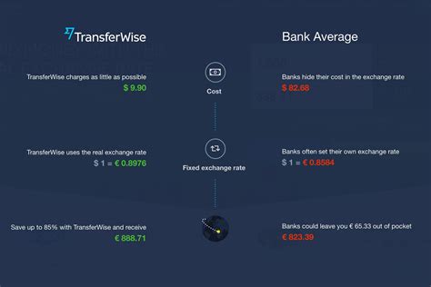 Image result for Transferwise Review