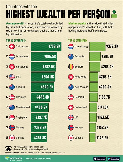 Ranked: Countries With the Highest Wealth per Person