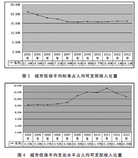 中国城市最低生活保障标准：变化轨迹和现实考量_智库中国_中国网