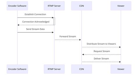 Image result for Rtmp Software