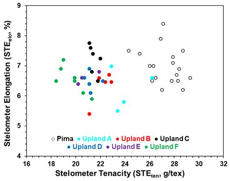 Cotton Fiber Strength Measurement and Its Relation to Structural ...