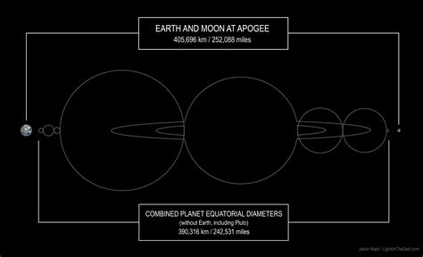 The Diameter Of All Planets