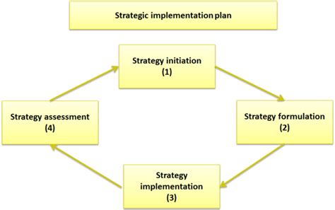 Strategy Implementation Plan 的图像结果