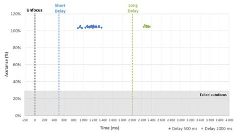 Image result for iPhone 7 Plus Camera Test