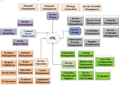 ITIL Maturity Level Chart 的图像结果