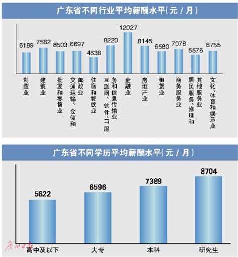 2017~2018年广东地区薪酬调查报告发布 广州平均月薪7210元_手机新浪网
