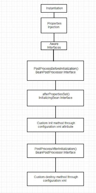 Image result for Java Spring Request Life Cycle