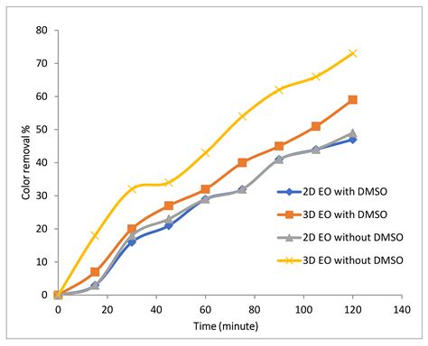 Three-Dimensional Electrochemical Oxidation of Recalcitrant Dye Using ...