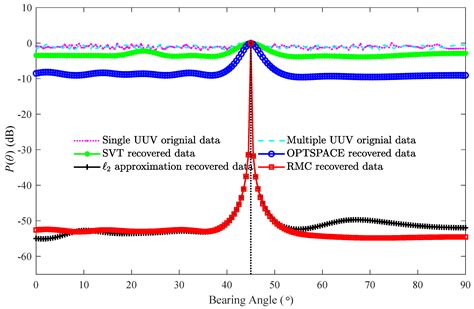 Direction of Arrival Estimation of Acoustic Sources with Unmanned ...