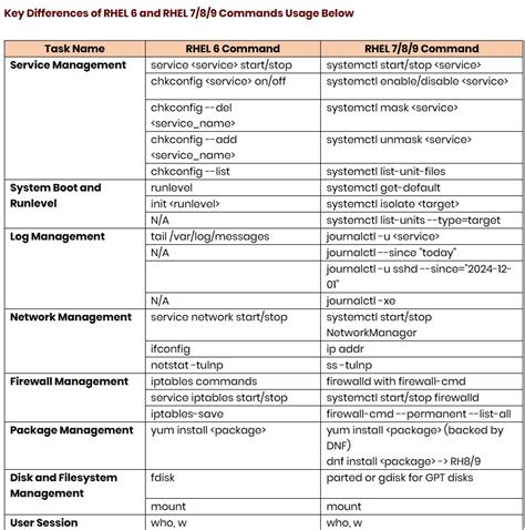 Image result for SysV Init Runlevels vs Systemd Runlevels Command Table Comparison