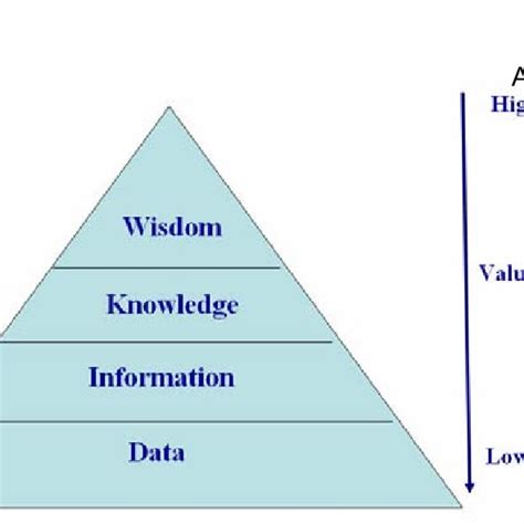Image result for DIKW Pyramid Criticism
