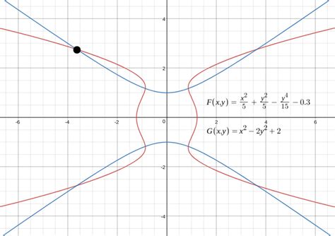 Image result for Newton-Raphson Method Graphical