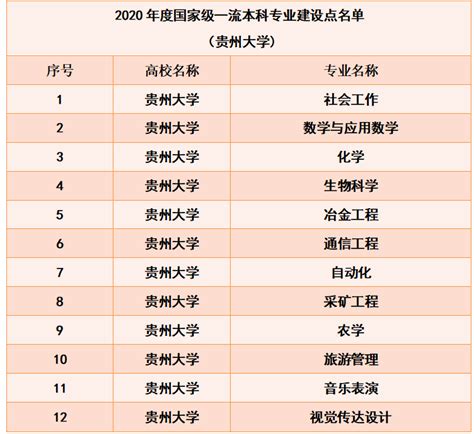 给力！贵州大学新增国家级一流本科专业建设点12个 - 当代先锋网 - 要闻