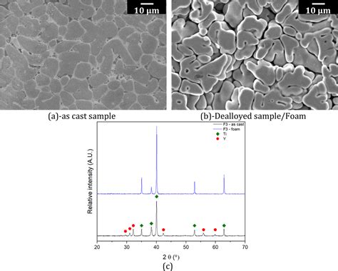 Novel Method for the Production of Titanium Foams to Reduce Stress Shielding in Implants | ACS Omega